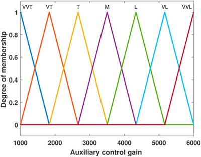 Fuzzy logic control of five-DOF active magnetic bearing system based on sliding mode concept